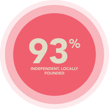 93% independent, locally funded